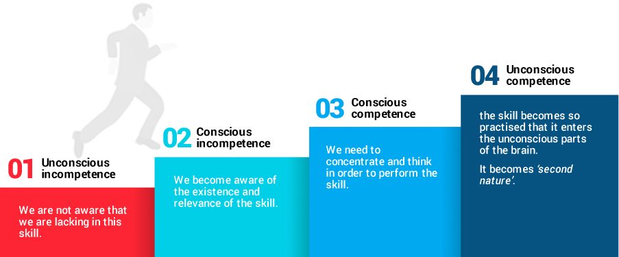 Conscious Competence Ladder